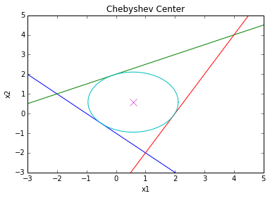 Chebychef center