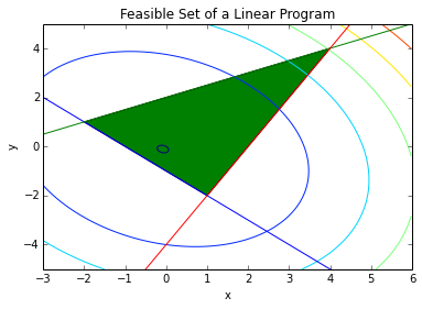 Feasible set and objective function